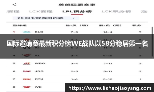 国际邀请赛最新积分榜WE战队以58分稳居第一名